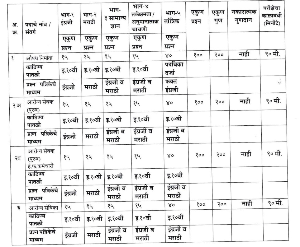 zilha parishad bharti maharddzp 2022 syllabus in marathi