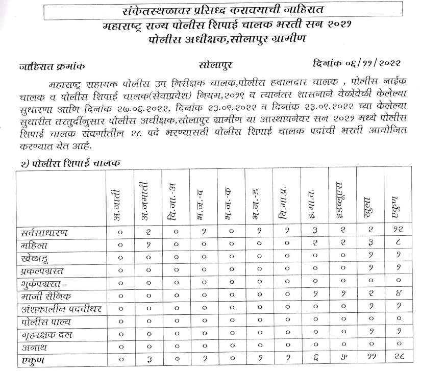 You are currently viewing सोलापूर ग्रामीण मध्ये ५४ पदांसाठी पोलीस भरती जाहिरात प्रसिद्ध Solapur Gramin Police Bharti 2022