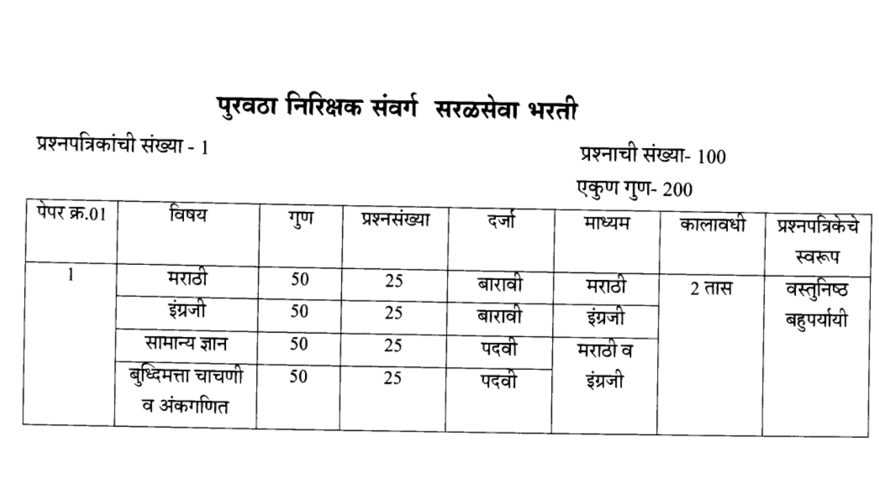 पुरवठा निरीक्षक भरती २०२३ अभ्यासक्रम