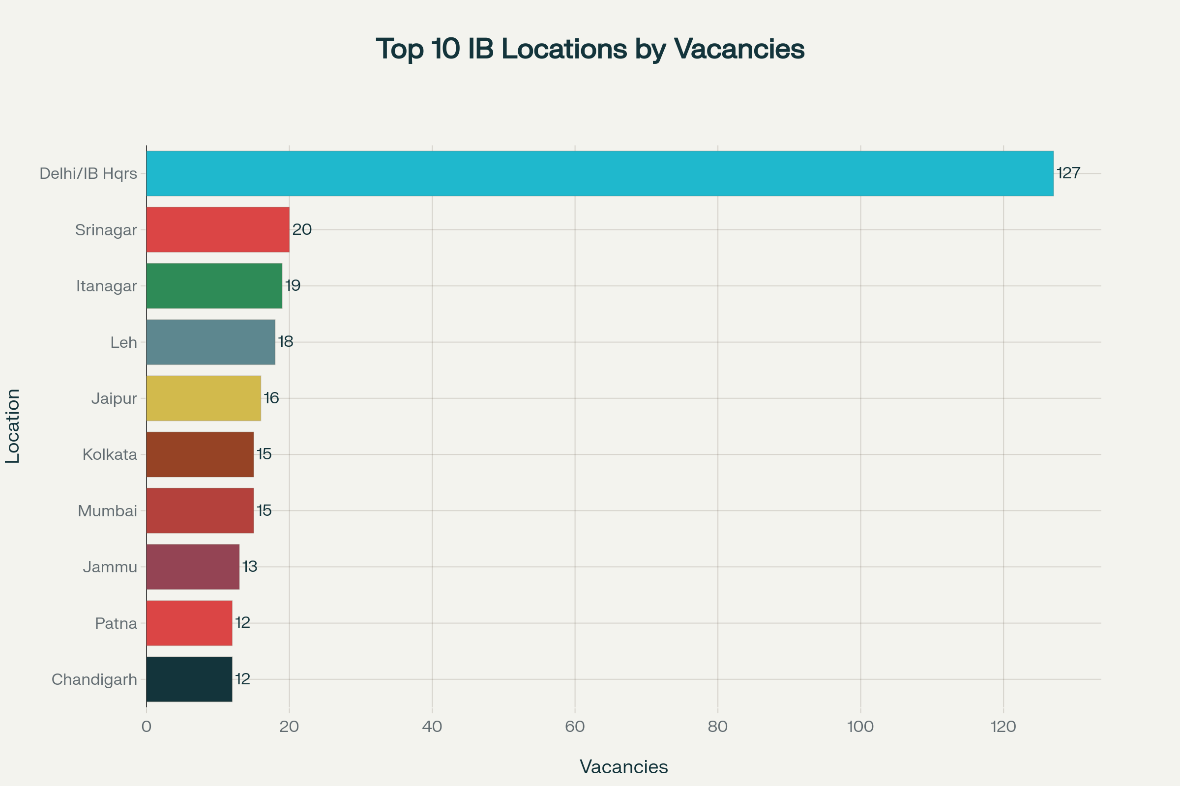 IB Security Assistant Motor Transport Vacancyelhi/IB Headquarters leads with 127 positions**, followed by strategic locations across India. The distribution ensures nationwide coverage of intelligence operations:
Top 10 High-Vacancy Locations:
![
